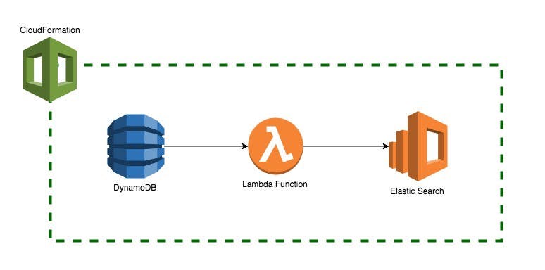 Cover photo for Indexing DynamoDB Items to ElasticSearch using AWS Lambda